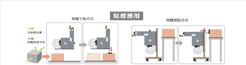*自動(dòng)貼標(biāo)機(jī)工作流程圖