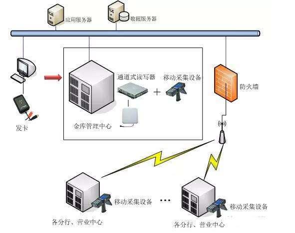 RFID射頻識(shí)別資產(chǎn)管理解決方案
