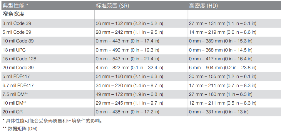 霍尼韋爾Xenon XP 1950g 影像式掃描器解碼范圍圖